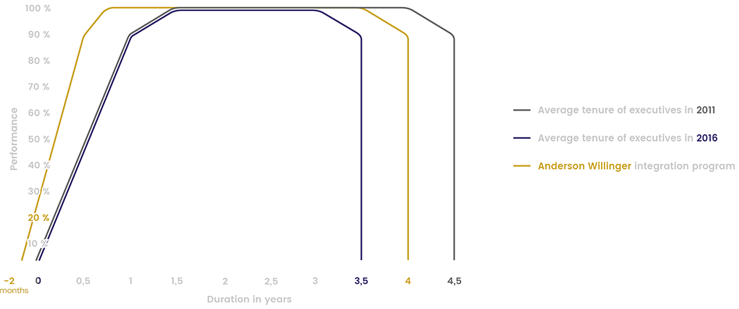 Average tenure of executives